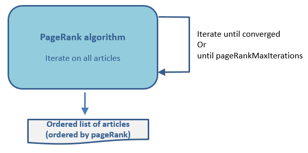 pageRankConverged